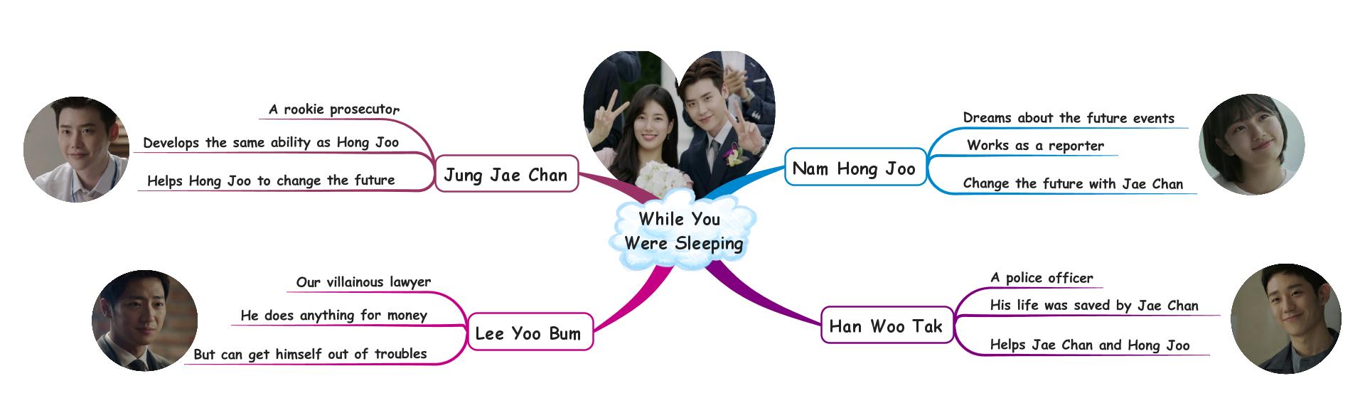 The Heirs Relationship Chart